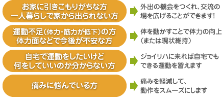 お家に引きこもりがちな方、一人暮らしで家から出られない方…外出の機会をつくれ、交流の場を広げることができます！｜運動不足（体力・筋力が低下）の方、体力面などで今後が不安な方…体を動かすことで体力の向上（または現状維持）｜自宅で運動をしたいけど何をしていいのか分からない方…ジョイリハに来れば自宅でもできる運動を習えます｜痛みに悩んでいる方…痛みを軽減して、動作をスムーズにします