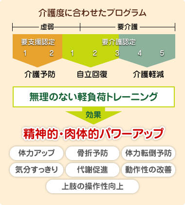 介護度に合わせたプログラム、無理のない軽負荷トレーニングで精神的・肉体的パワーアップ